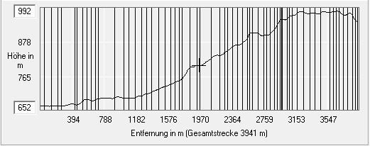 profil zur Wanderung