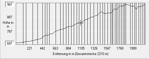 profil zur Wanderung